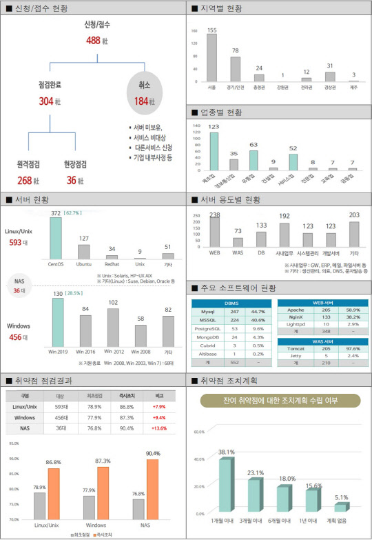 KISA 내서버돌보미 서비스 주요 통계. KISA 제공